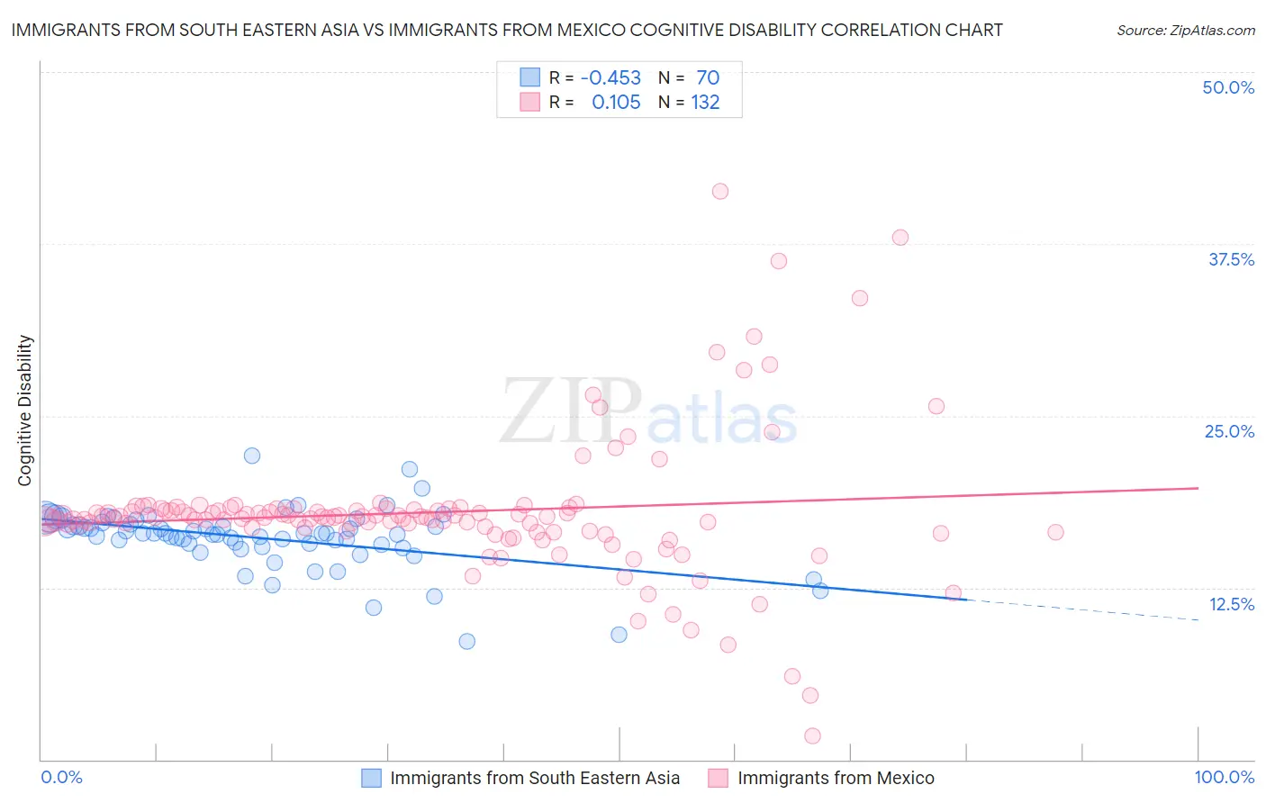 Immigrants from South Eastern Asia vs Immigrants from Mexico Cognitive Disability