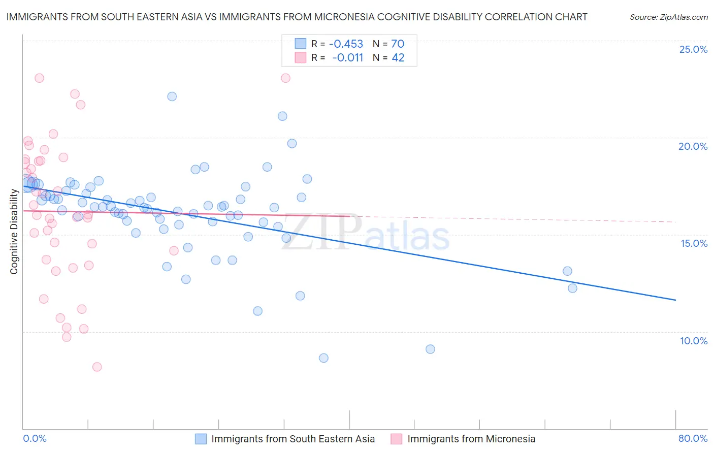 Immigrants from South Eastern Asia vs Immigrants from Micronesia Cognitive Disability
