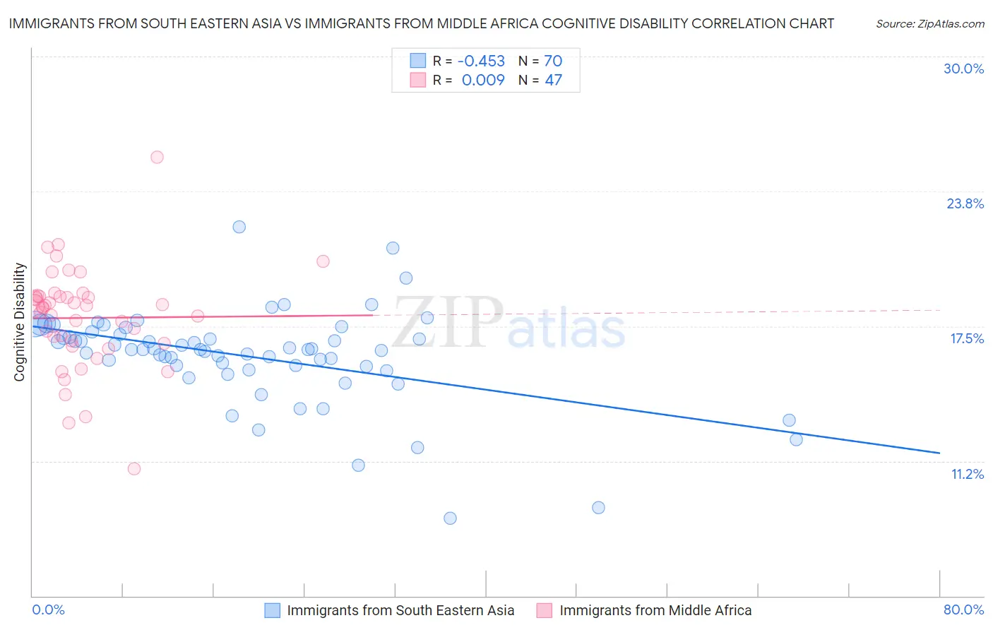 Immigrants from South Eastern Asia vs Immigrants from Middle Africa Cognitive Disability