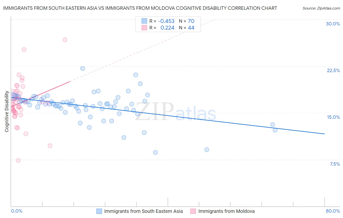 Immigrants from South Eastern Asia vs Immigrants from Moldova Cognitive Disability