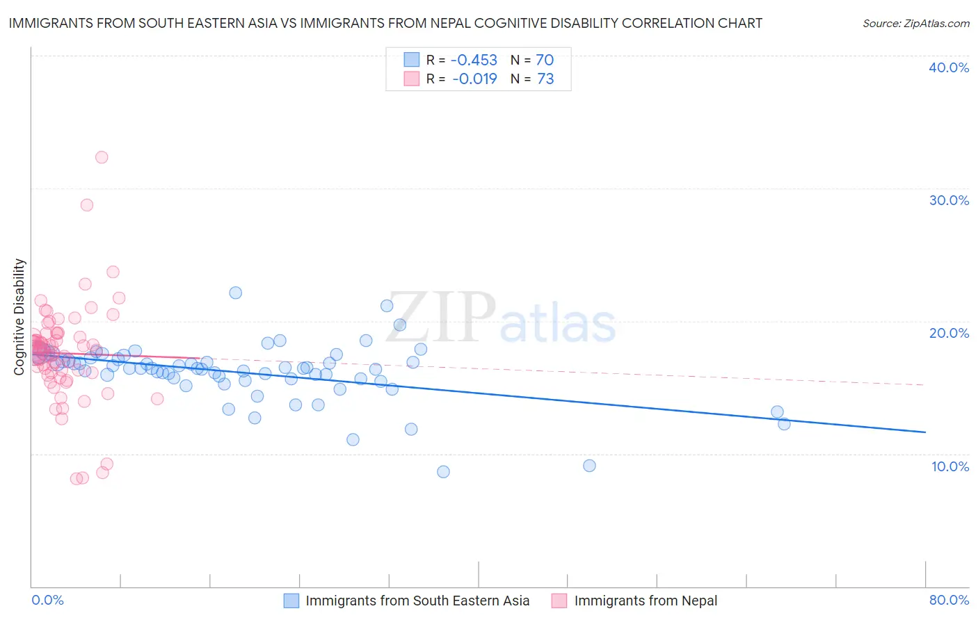 Immigrants from South Eastern Asia vs Immigrants from Nepal Cognitive Disability