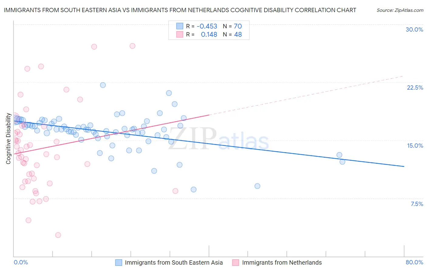 Immigrants from South Eastern Asia vs Immigrants from Netherlands Cognitive Disability