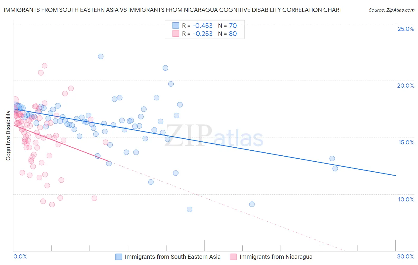 Immigrants from South Eastern Asia vs Immigrants from Nicaragua Cognitive Disability