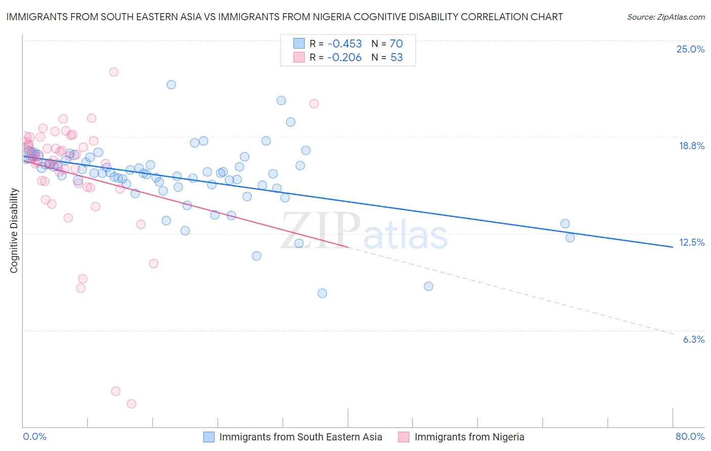 Immigrants from South Eastern Asia vs Immigrants from Nigeria Cognitive Disability