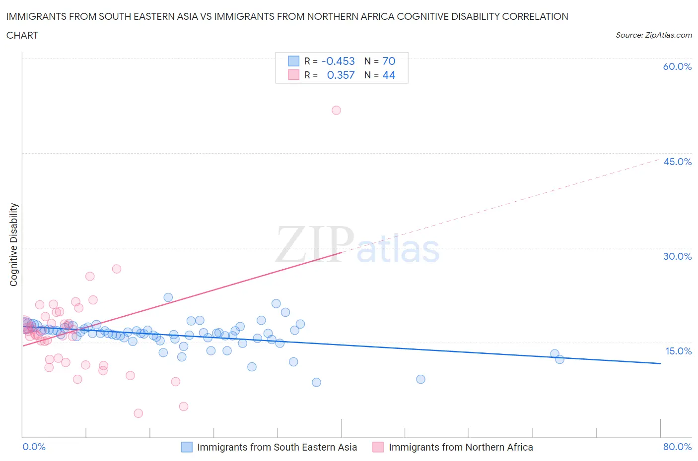 Immigrants from South Eastern Asia vs Immigrants from Northern Africa Cognitive Disability