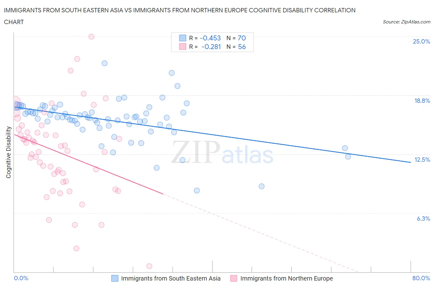 Immigrants from South Eastern Asia vs Immigrants from Northern Europe Cognitive Disability