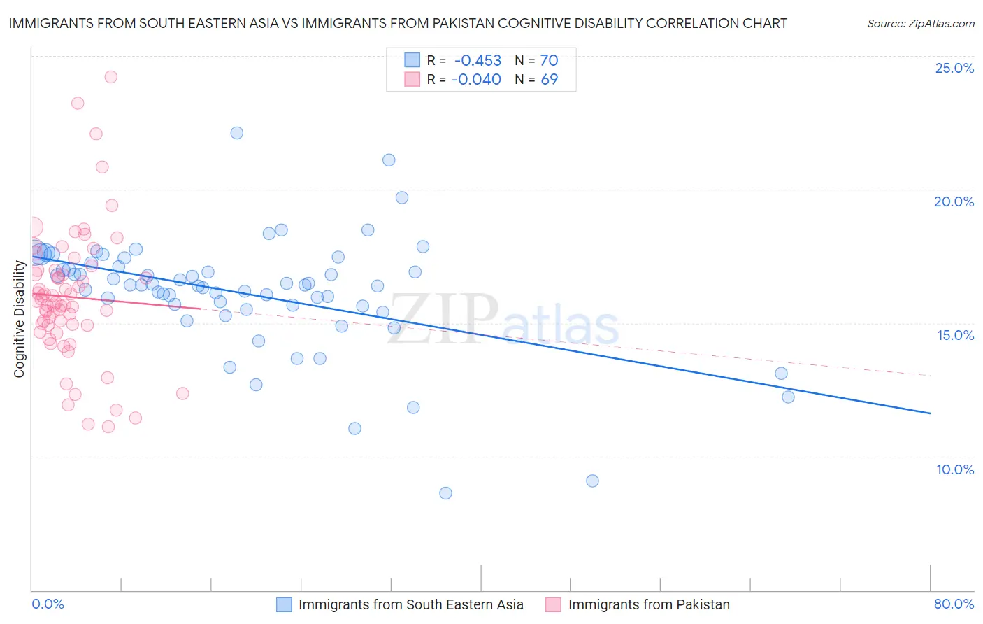 Immigrants from South Eastern Asia vs Immigrants from Pakistan Cognitive Disability