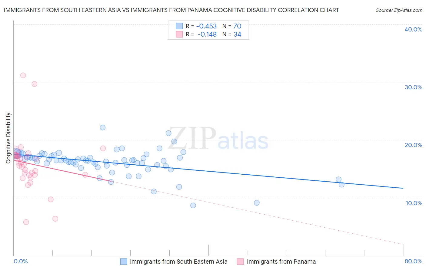Immigrants from South Eastern Asia vs Immigrants from Panama Cognitive Disability