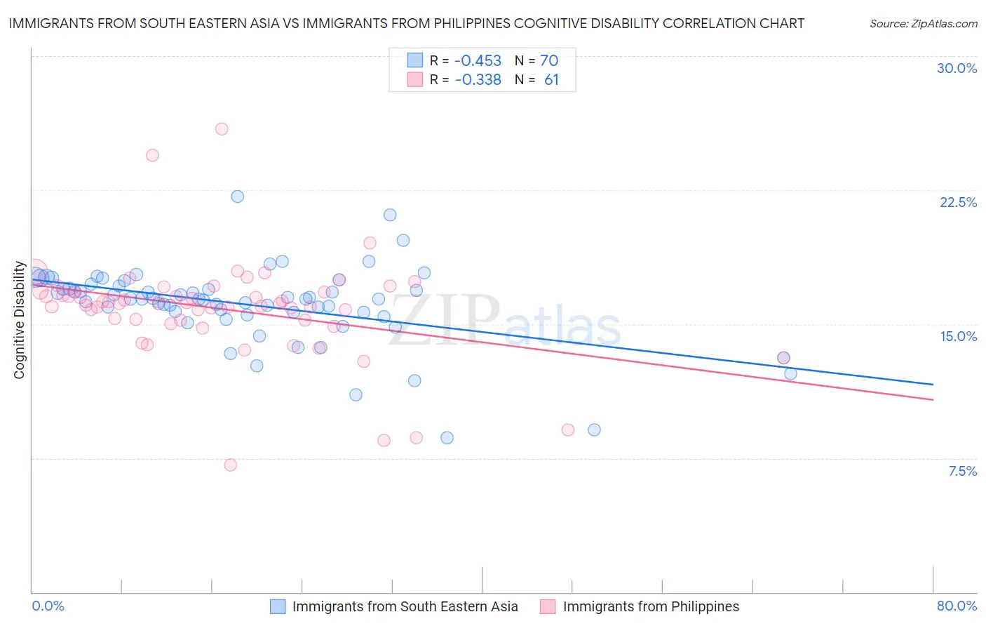 Immigrants from South Eastern Asia vs Immigrants from Philippines Cognitive Disability