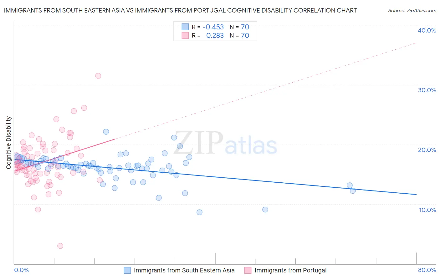 Immigrants from South Eastern Asia vs Immigrants from Portugal Cognitive Disability