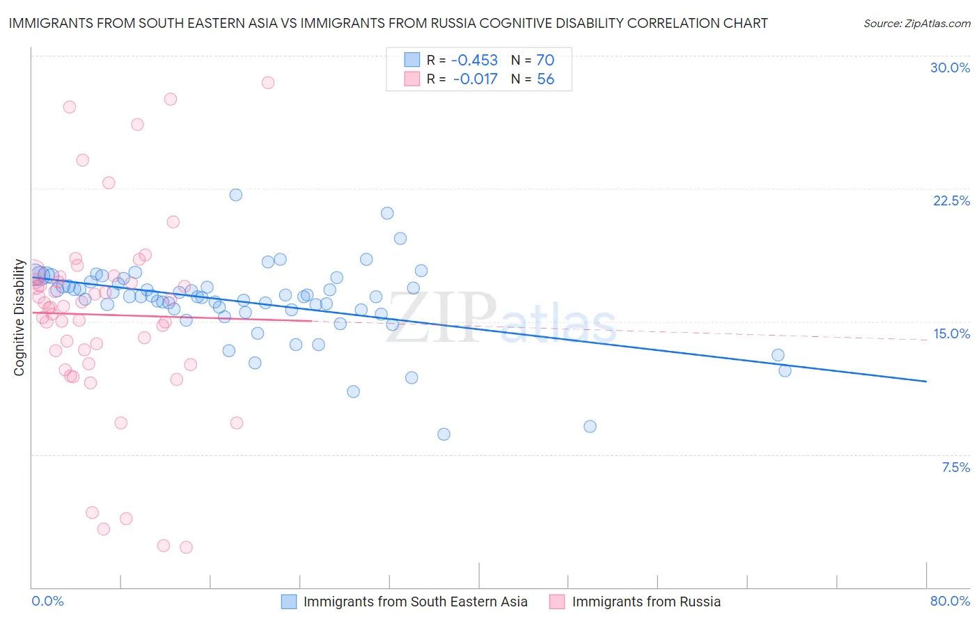 Immigrants from South Eastern Asia vs Immigrants from Russia Cognitive Disability