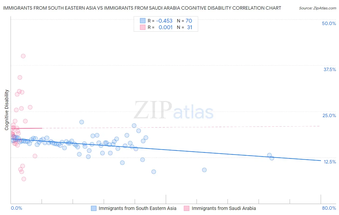 Immigrants from South Eastern Asia vs Immigrants from Saudi Arabia Cognitive Disability