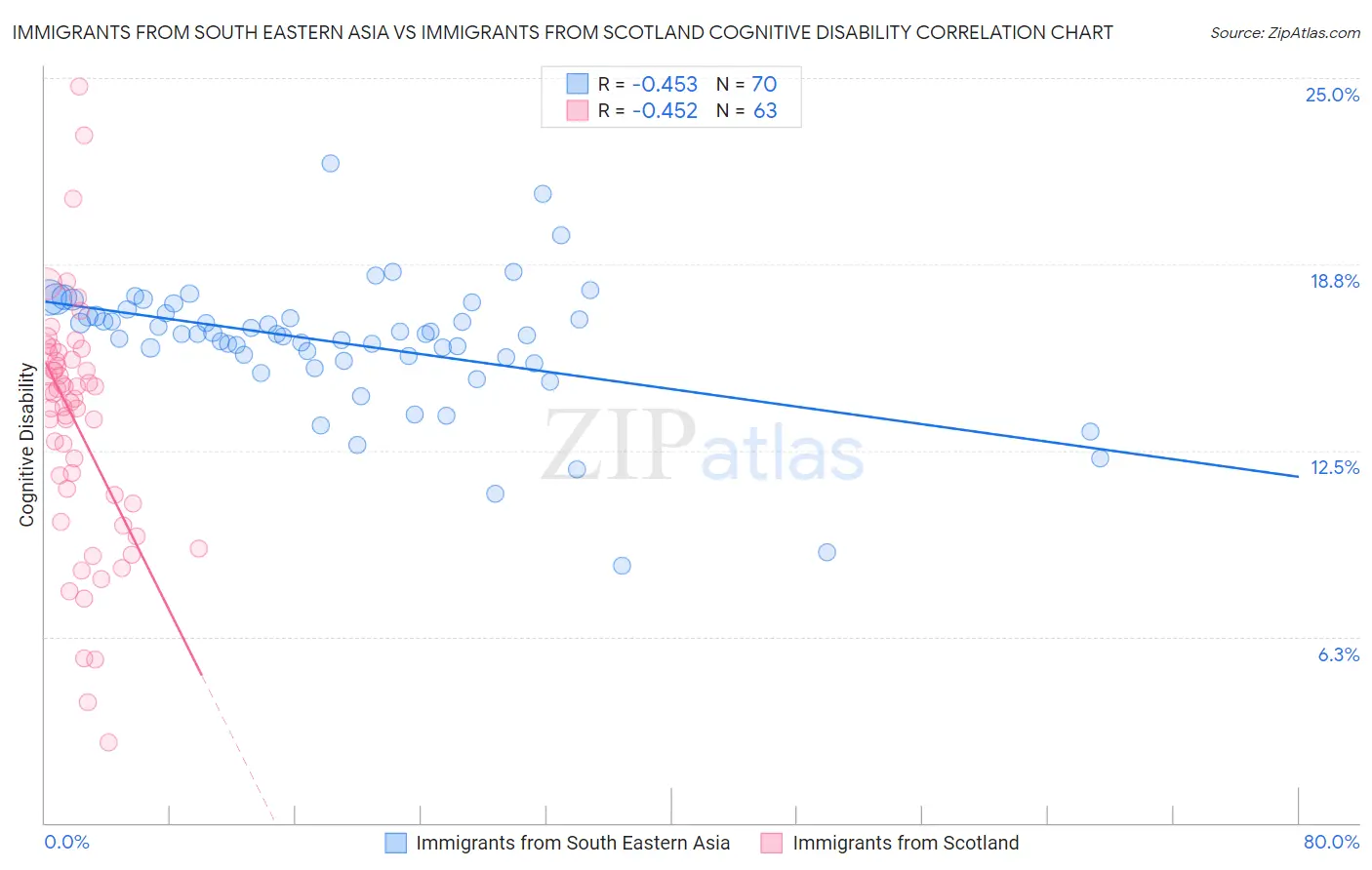 Immigrants from South Eastern Asia vs Immigrants from Scotland Cognitive Disability