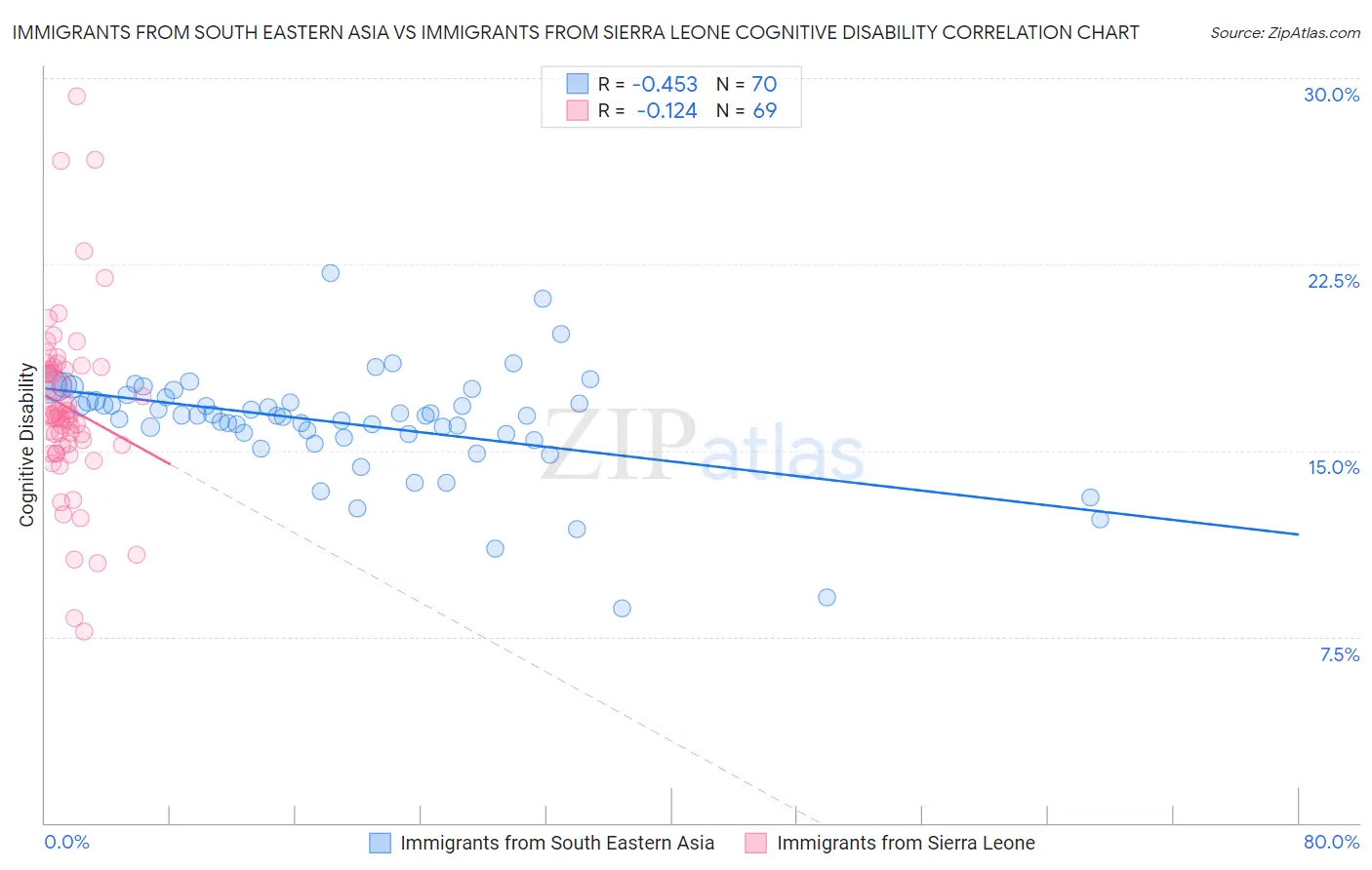 Immigrants from South Eastern Asia vs Immigrants from Sierra Leone Cognitive Disability