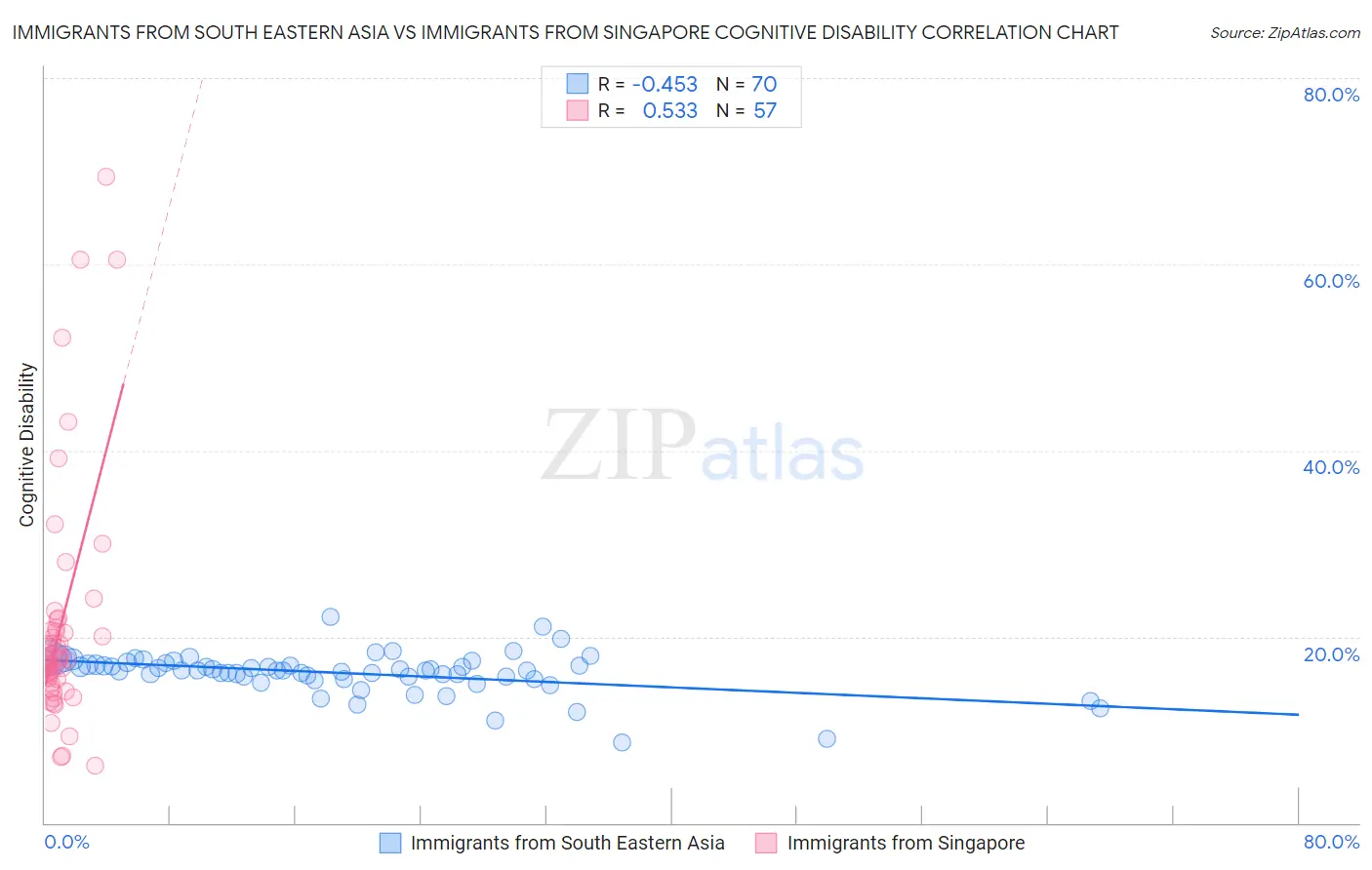 Immigrants from South Eastern Asia vs Immigrants from Singapore Cognitive Disability