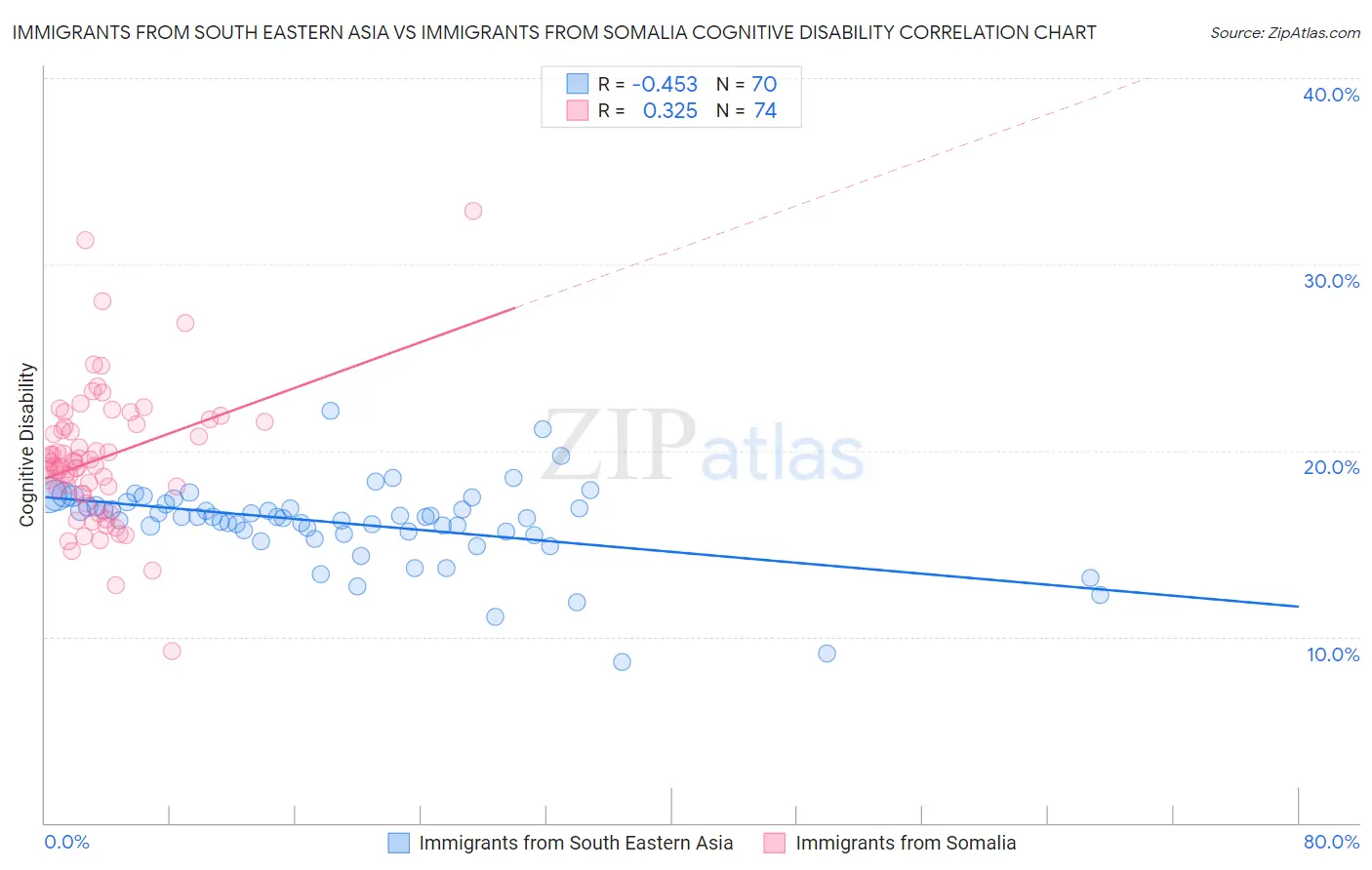 Immigrants from South Eastern Asia vs Immigrants from Somalia Cognitive Disability