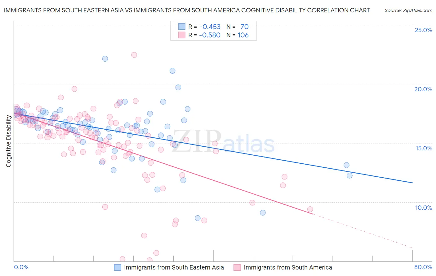 Immigrants from South Eastern Asia vs Immigrants from South America Cognitive Disability