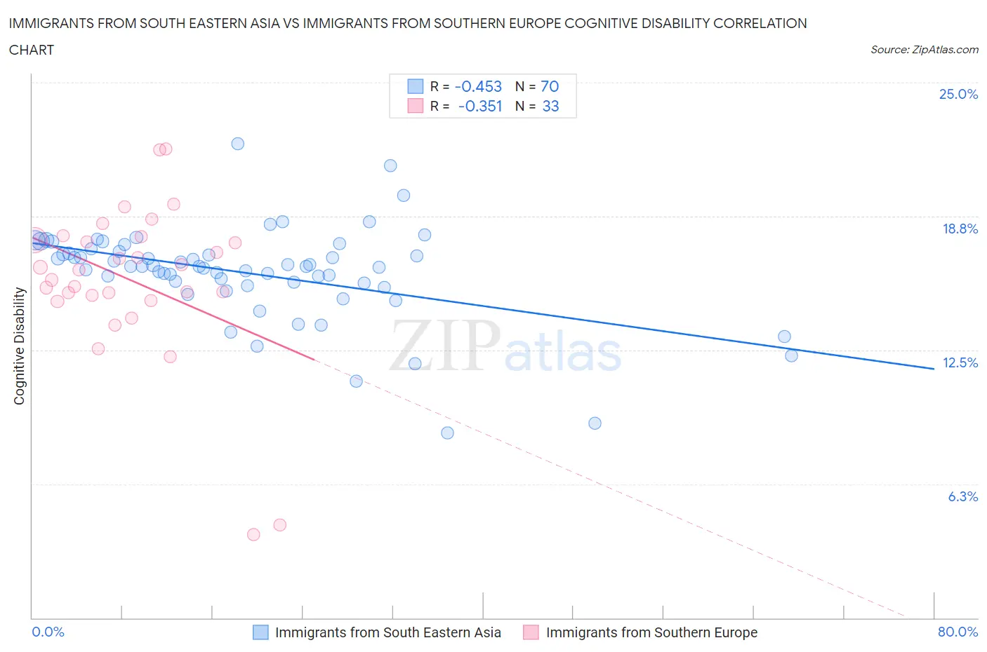Immigrants from South Eastern Asia vs Immigrants from Southern Europe Cognitive Disability
