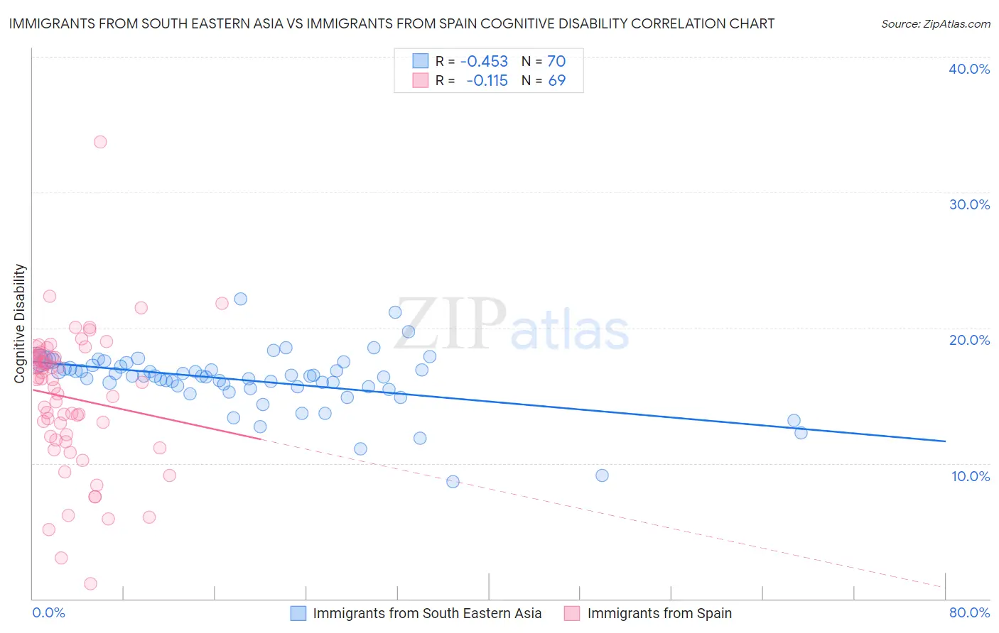 Immigrants from South Eastern Asia vs Immigrants from Spain Cognitive Disability