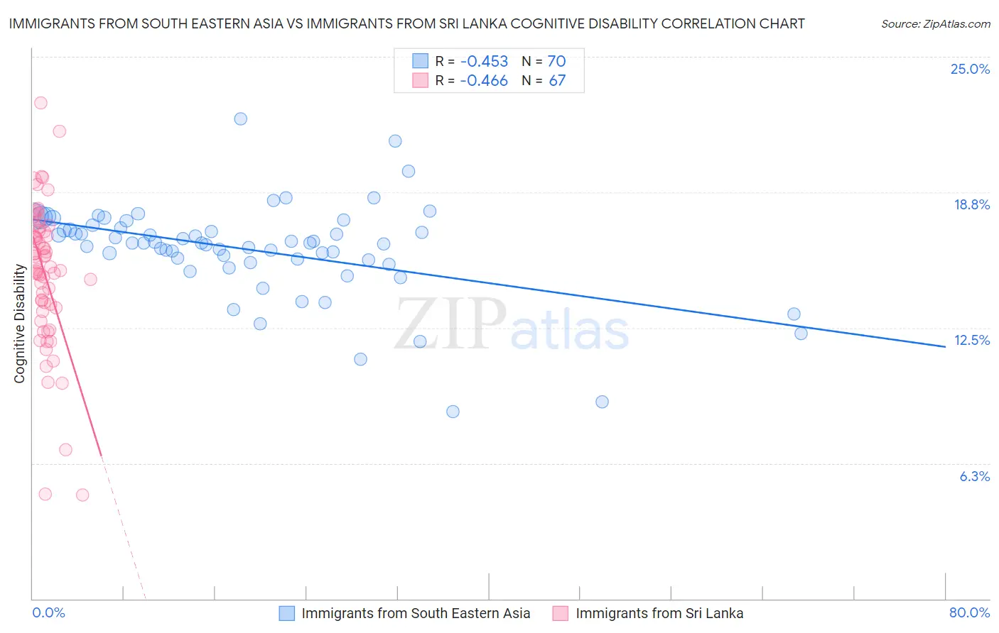 Immigrants from South Eastern Asia vs Immigrants from Sri Lanka Cognitive Disability