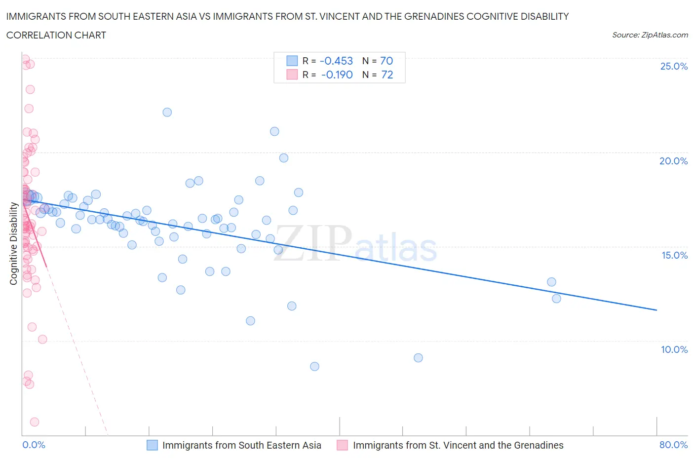 Immigrants from South Eastern Asia vs Immigrants from St. Vincent and the Grenadines Cognitive Disability