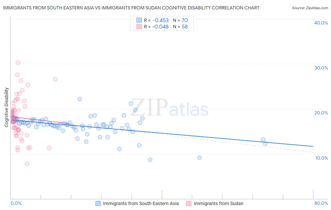 Immigrants from South Eastern Asia vs Immigrants from Sudan Cognitive Disability