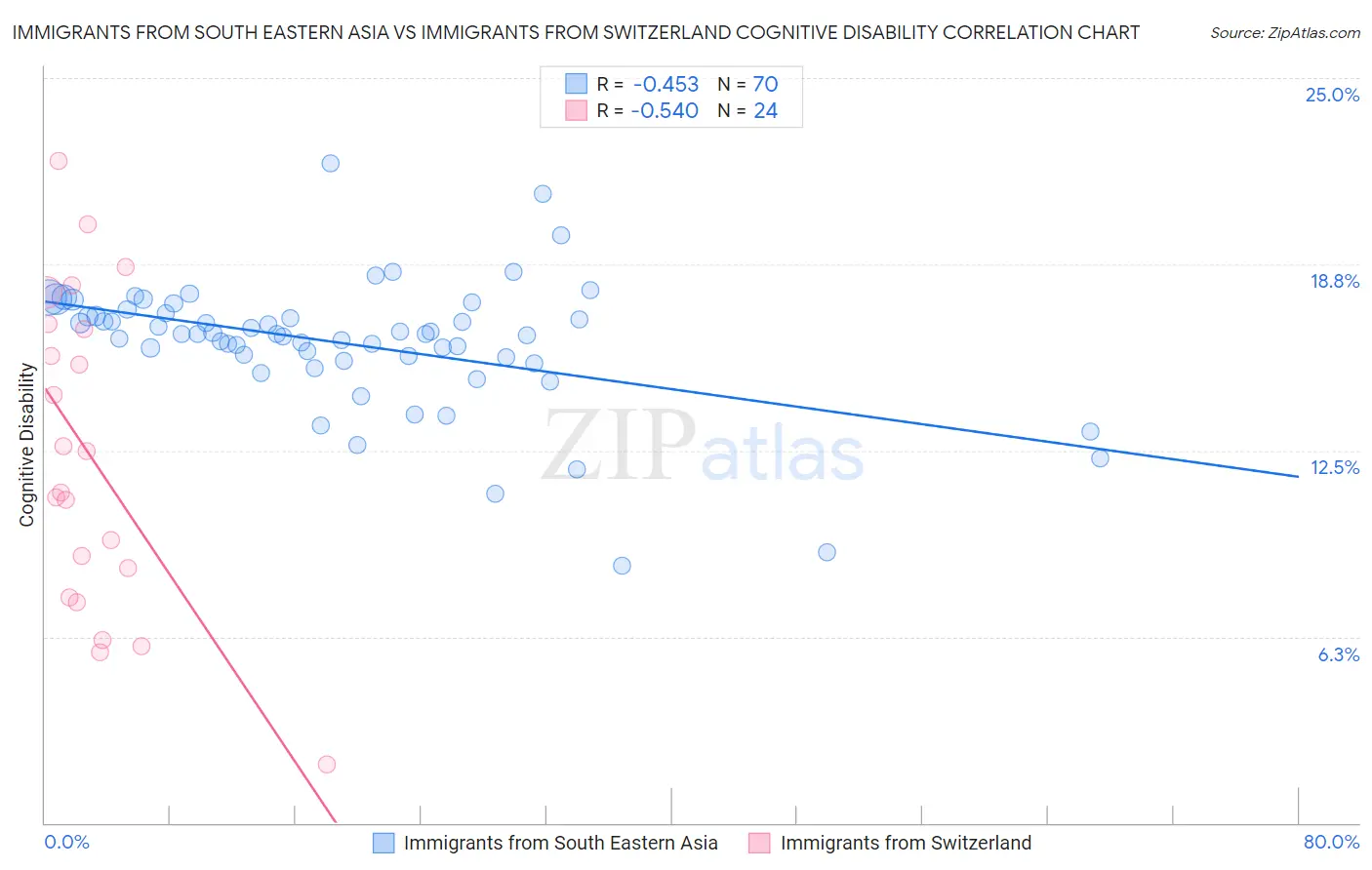 Immigrants from South Eastern Asia vs Immigrants from Switzerland Cognitive Disability