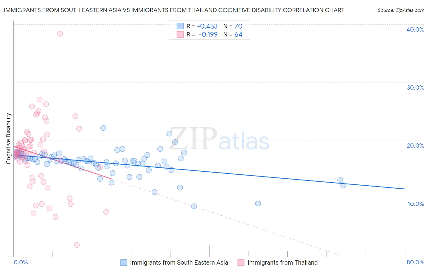Immigrants from South Eastern Asia vs Immigrants from Thailand Cognitive Disability
