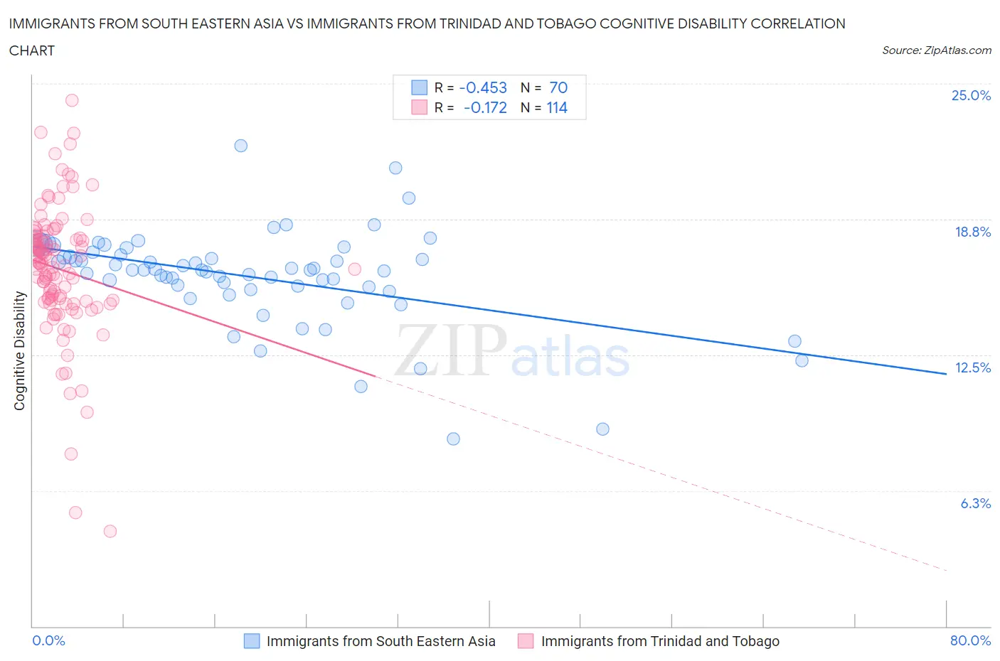 Immigrants from South Eastern Asia vs Immigrants from Trinidad and Tobago Cognitive Disability