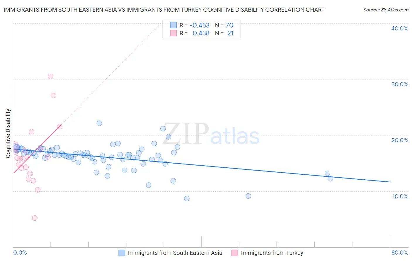 Immigrants from South Eastern Asia vs Immigrants from Turkey Cognitive Disability