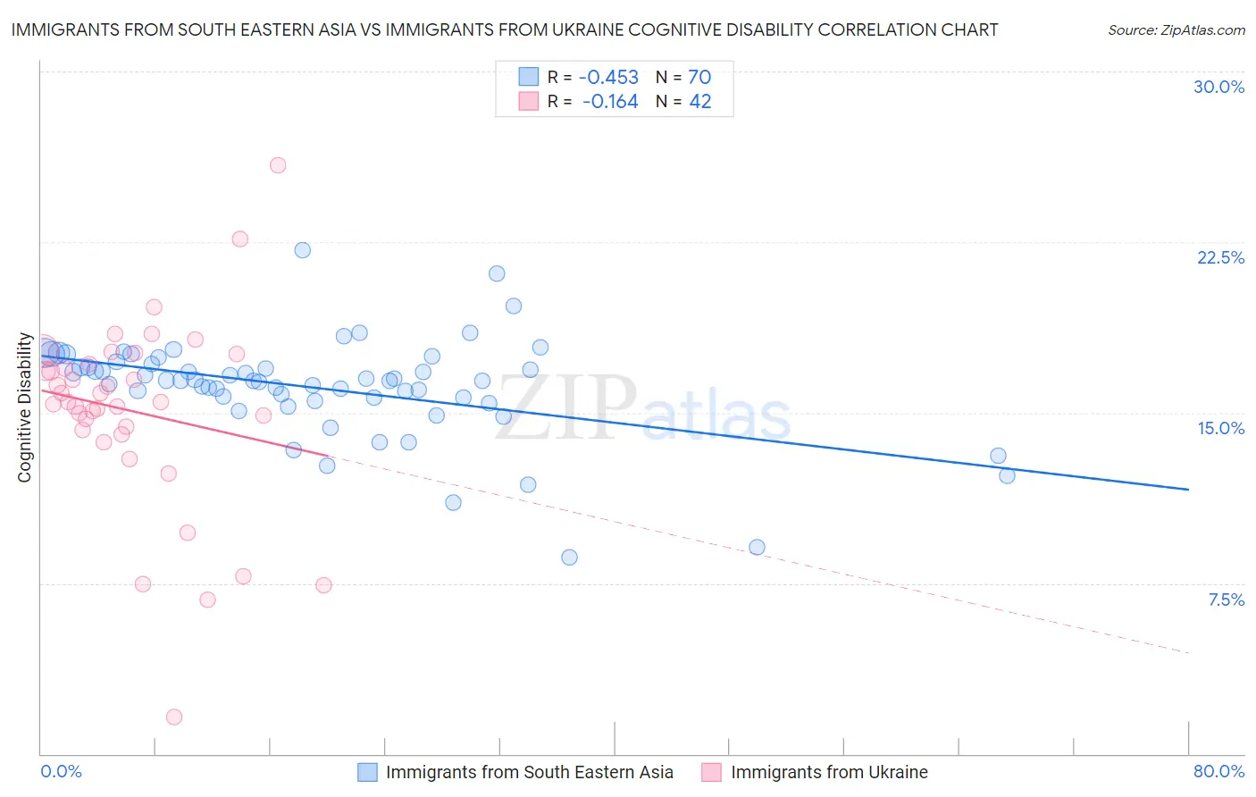 Immigrants from South Eastern Asia vs Immigrants from Ukraine Cognitive Disability