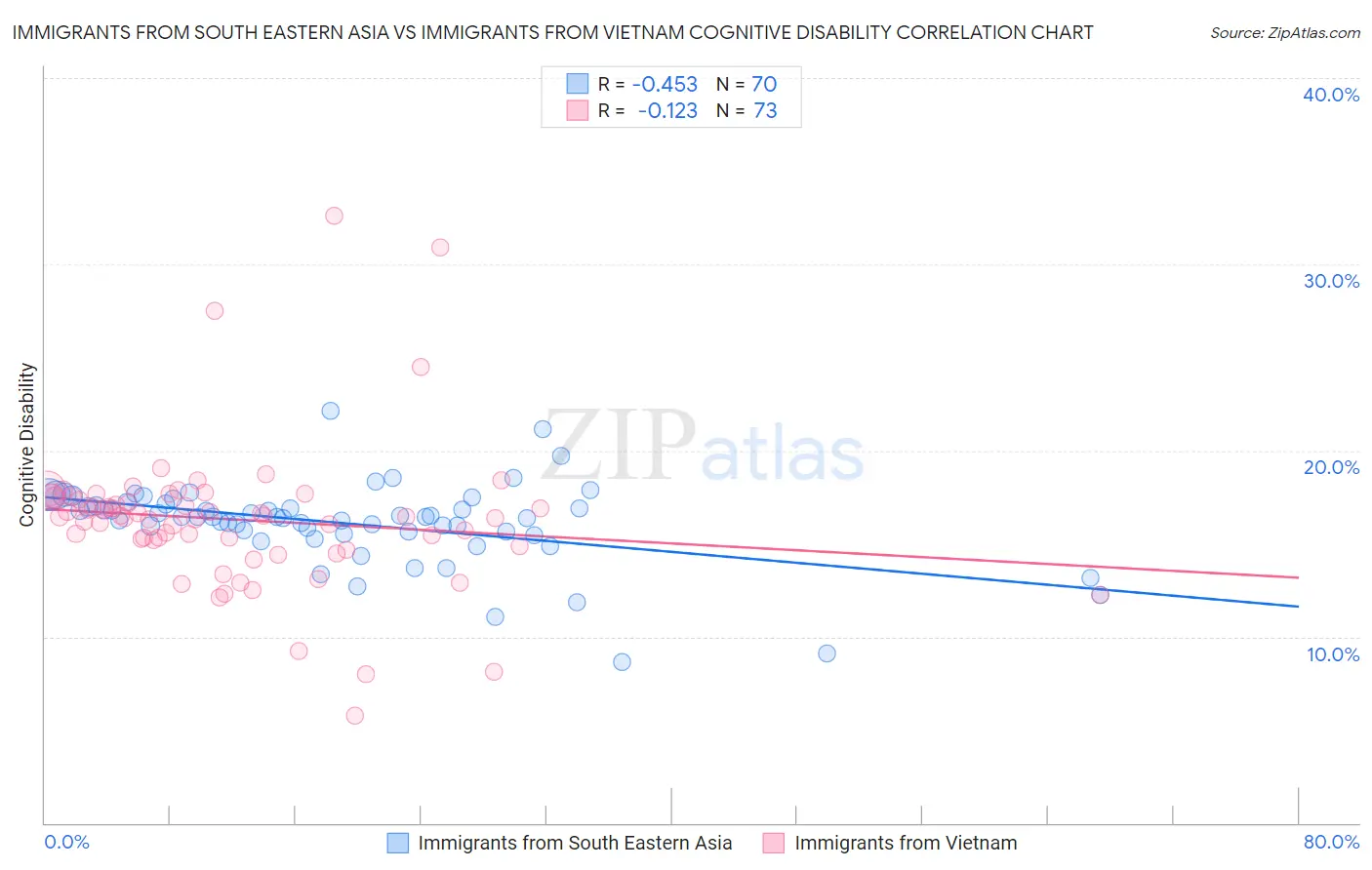 Immigrants from South Eastern Asia vs Immigrants from Vietnam Cognitive Disability