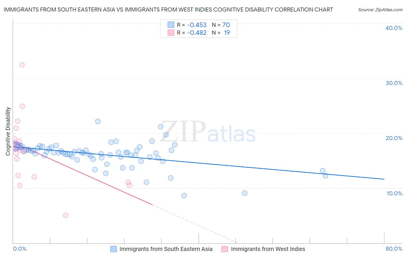 Immigrants from South Eastern Asia vs Immigrants from West Indies Cognitive Disability