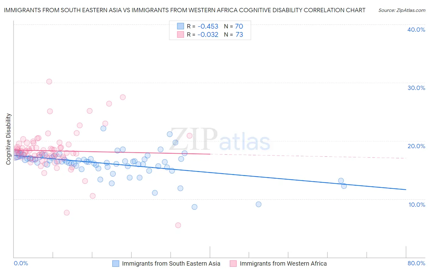 Immigrants from South Eastern Asia vs Immigrants from Western Africa Cognitive Disability