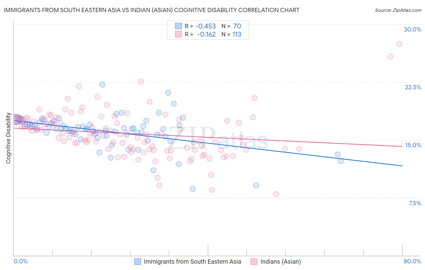 Immigrants from South Eastern Asia vs Indian (Asian) Cognitive Disability