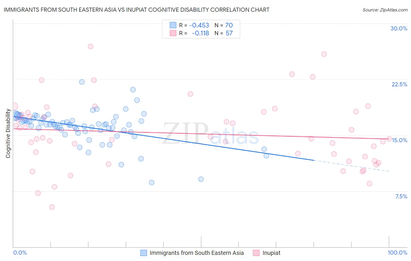 Immigrants from South Eastern Asia vs Inupiat Cognitive Disability