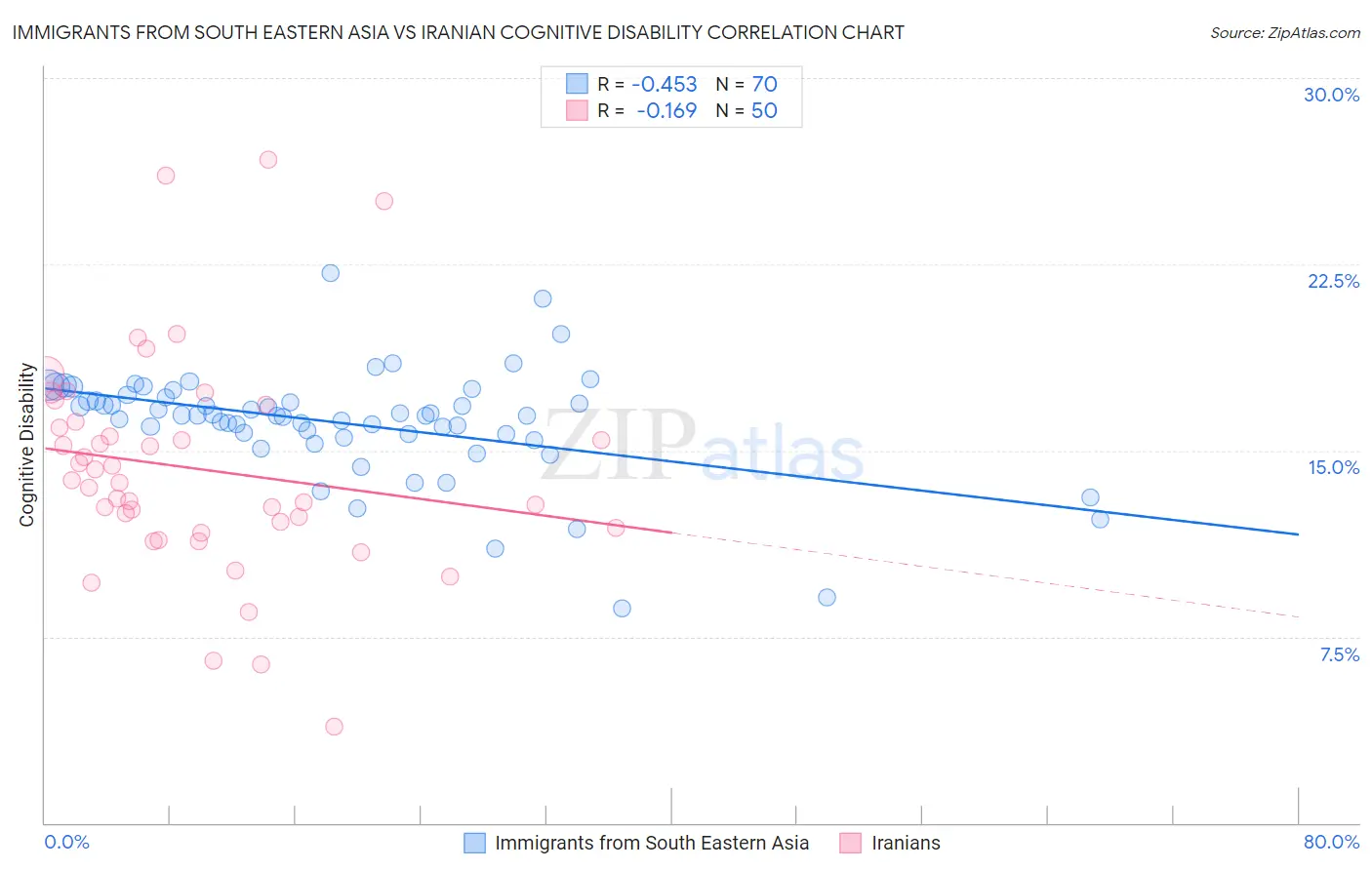 Immigrants from South Eastern Asia vs Iranian Cognitive Disability