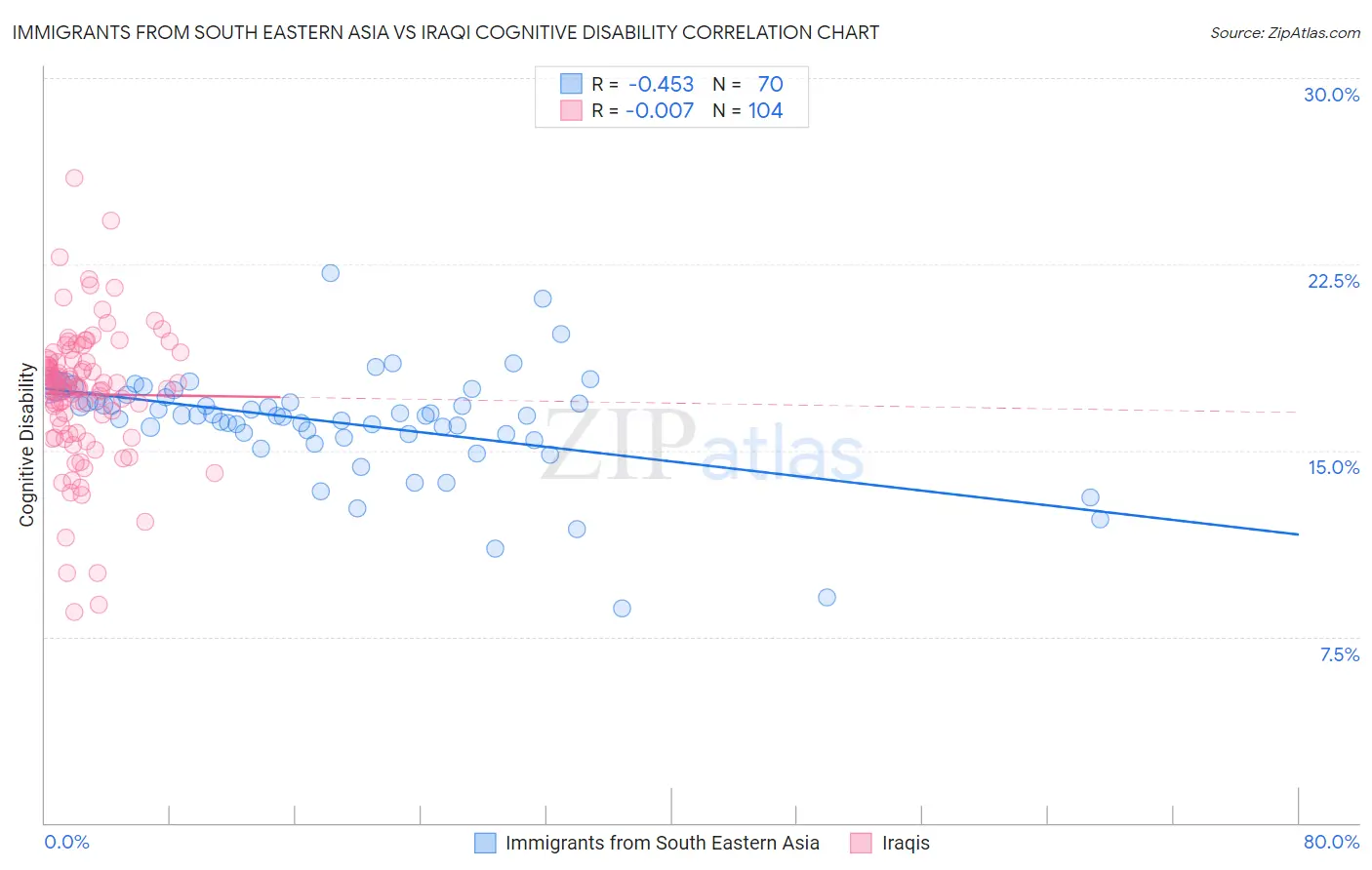 Immigrants from South Eastern Asia vs Iraqi Cognitive Disability