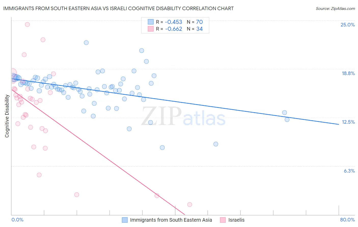 Immigrants from South Eastern Asia vs Israeli Cognitive Disability