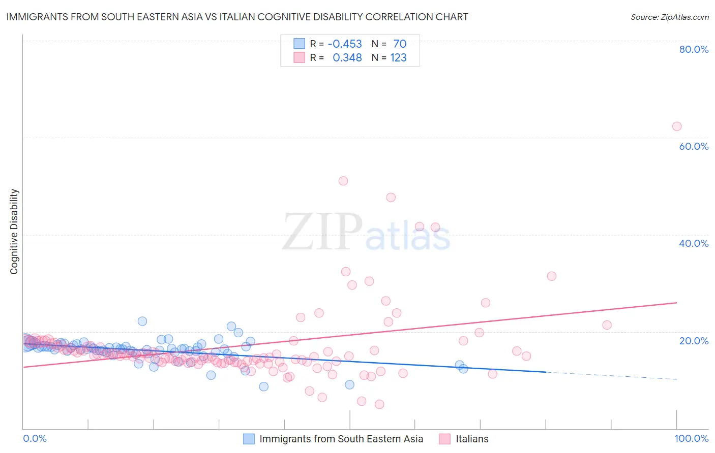 Immigrants from South Eastern Asia vs Italian Cognitive Disability