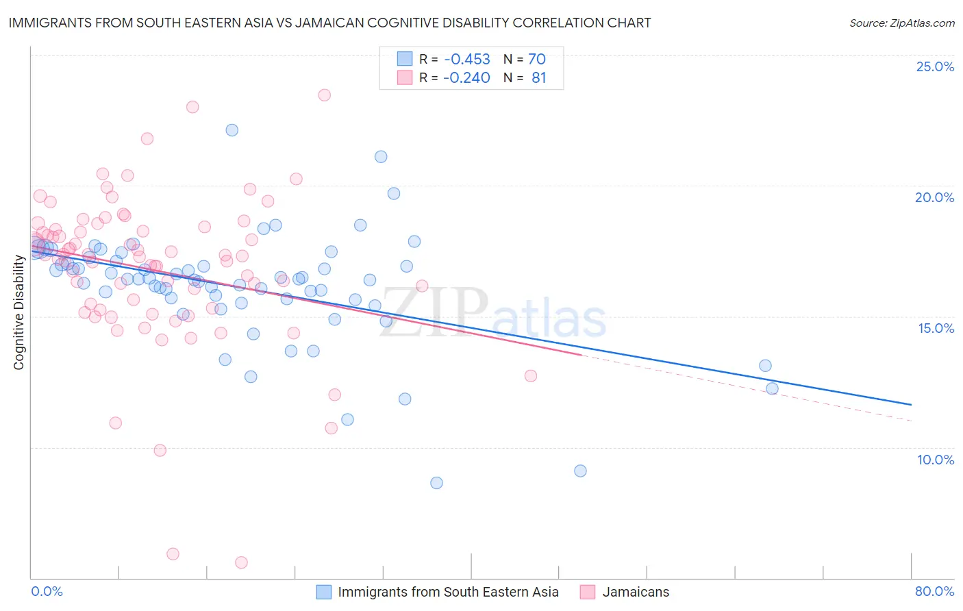 Immigrants from South Eastern Asia vs Jamaican Cognitive Disability