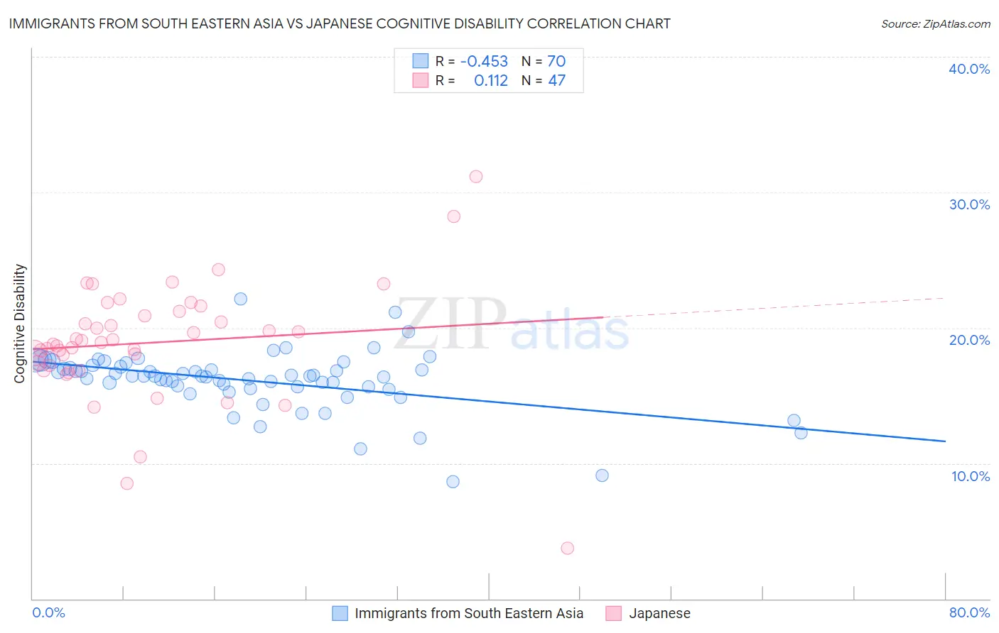 Immigrants from South Eastern Asia vs Japanese Cognitive Disability