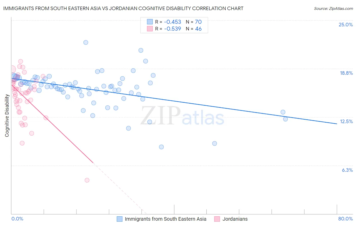 Immigrants from South Eastern Asia vs Jordanian Cognitive Disability