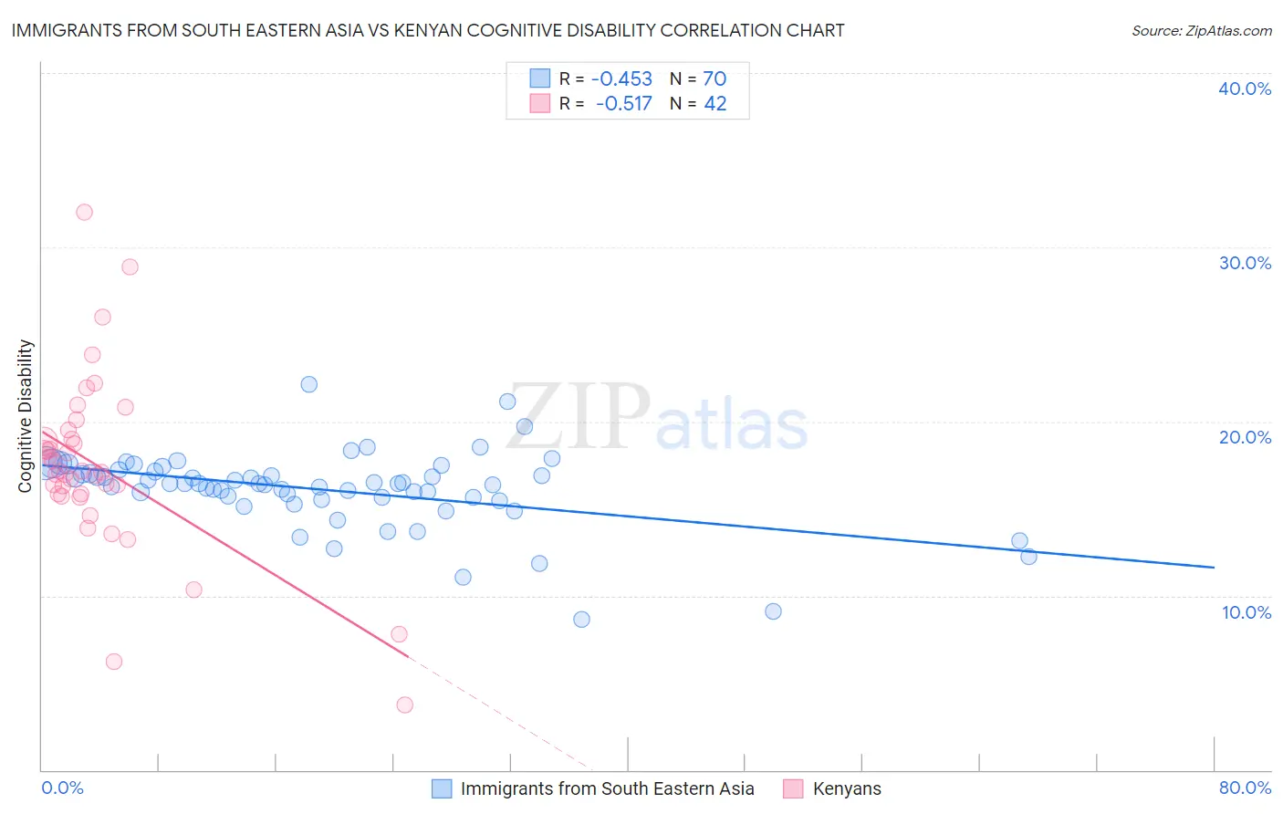 Immigrants from South Eastern Asia vs Kenyan Cognitive Disability