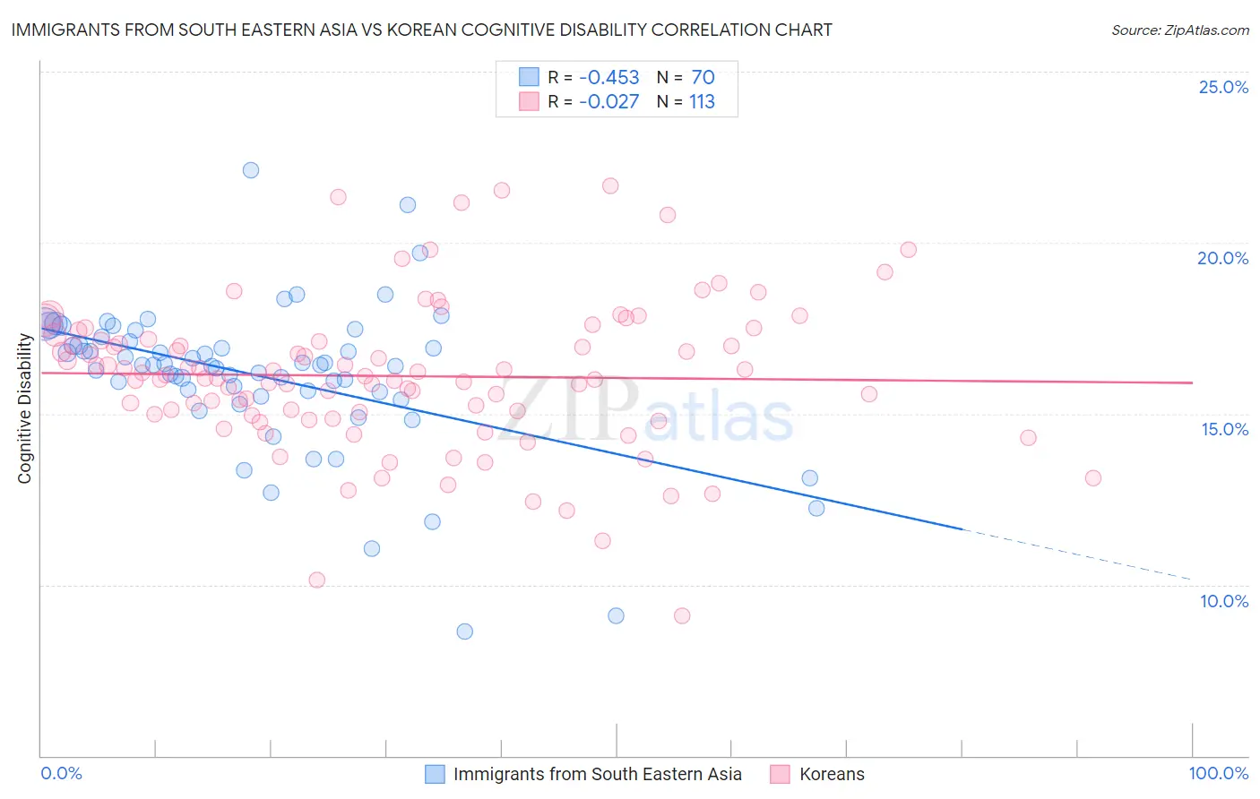 Immigrants from South Eastern Asia vs Korean Cognitive Disability