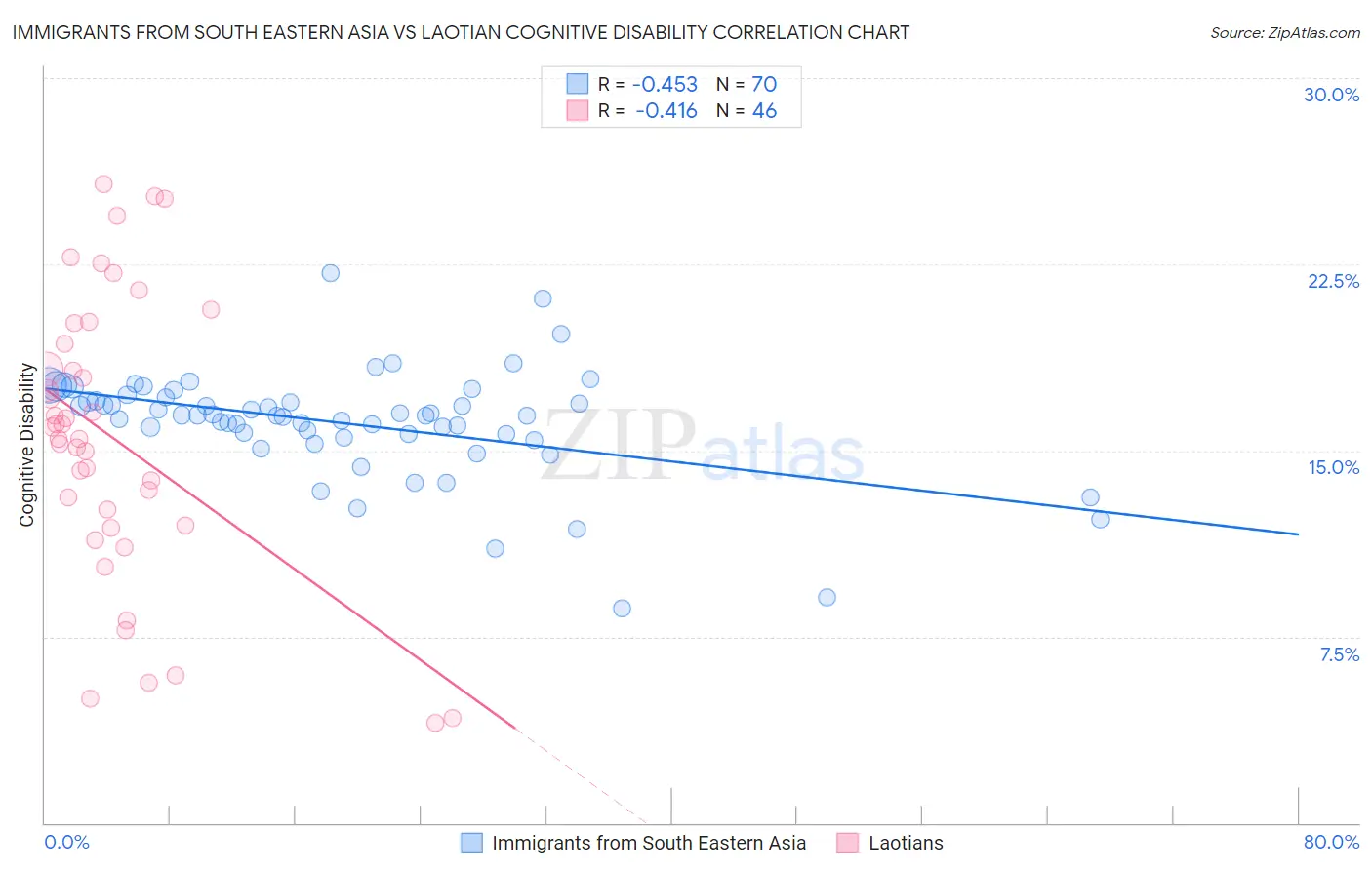 Immigrants from South Eastern Asia vs Laotian Cognitive Disability