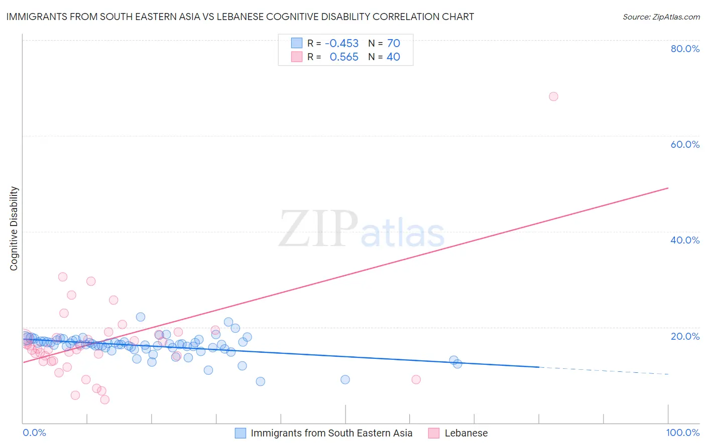 Immigrants from South Eastern Asia vs Lebanese Cognitive Disability