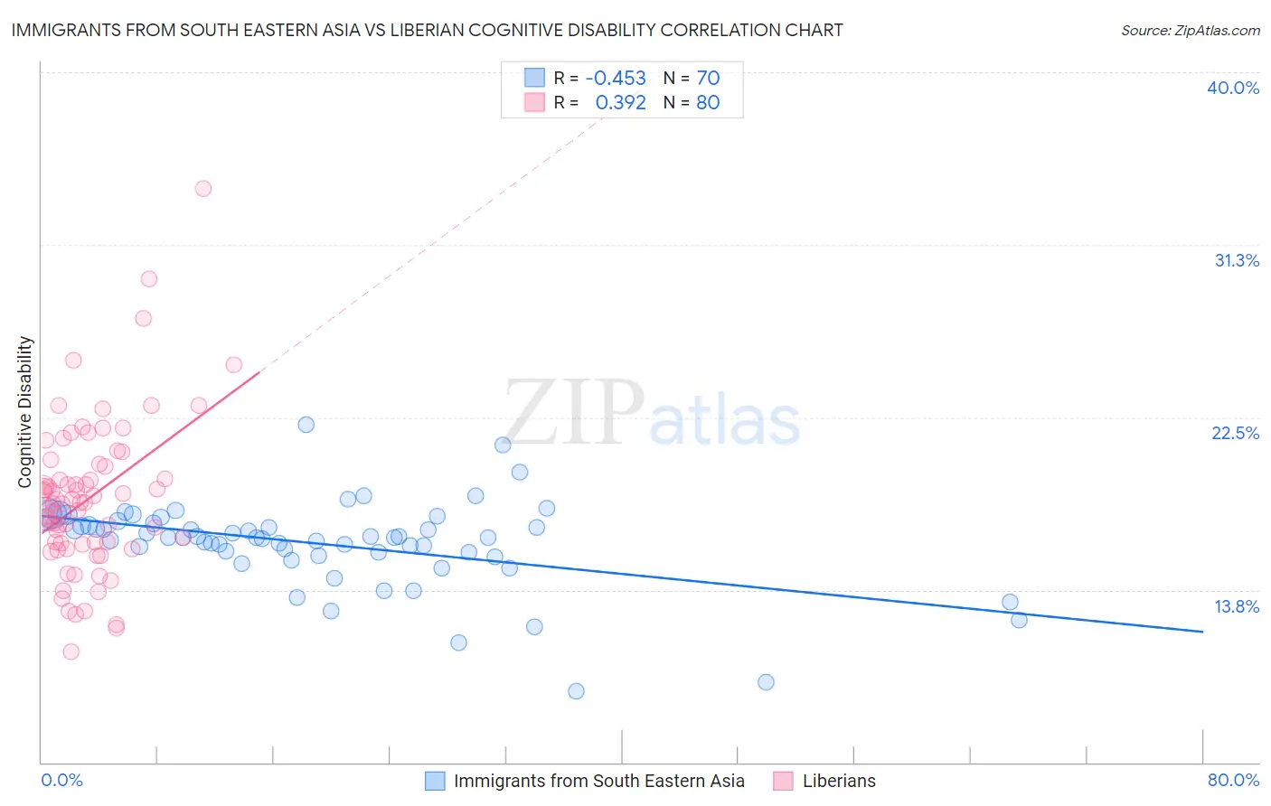 Immigrants from South Eastern Asia vs Liberian Cognitive Disability