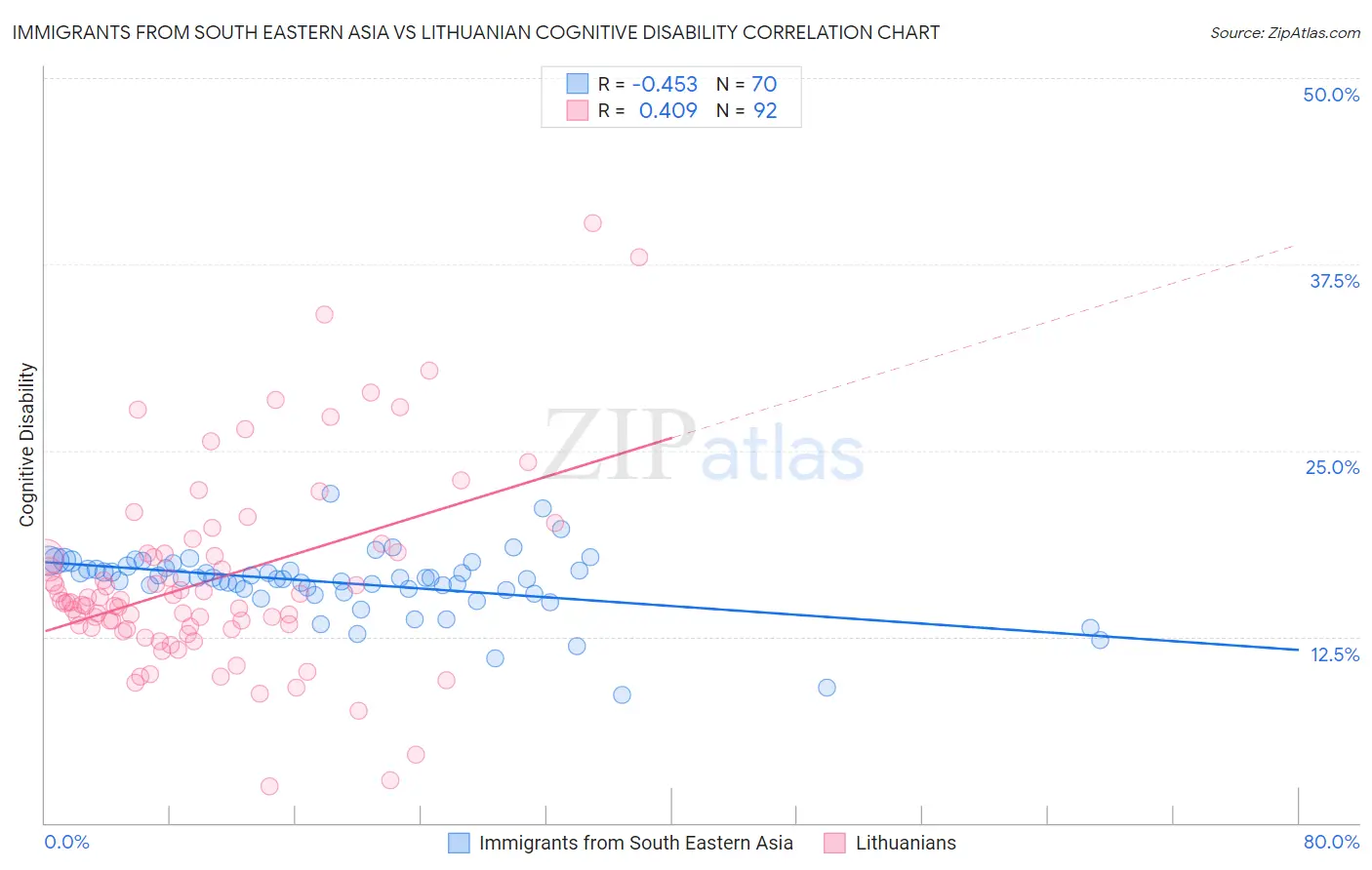 Immigrants from South Eastern Asia vs Lithuanian Cognitive Disability