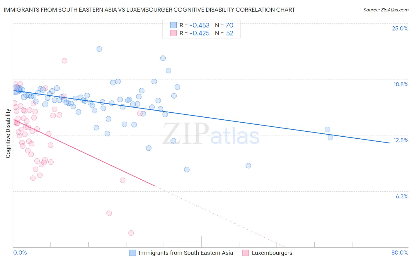 Immigrants from South Eastern Asia vs Luxembourger Cognitive Disability